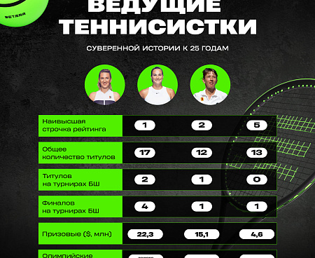ПРЕССА | Кто больше заработал, у кого больше титулов? Сравнили ведущих теннисисток Беларуси — Азаренко, Соболенко, Звереву